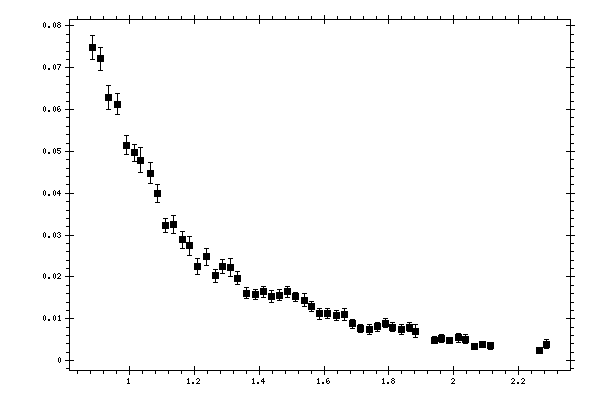 Plot measurement data