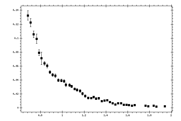 Plot measurement data