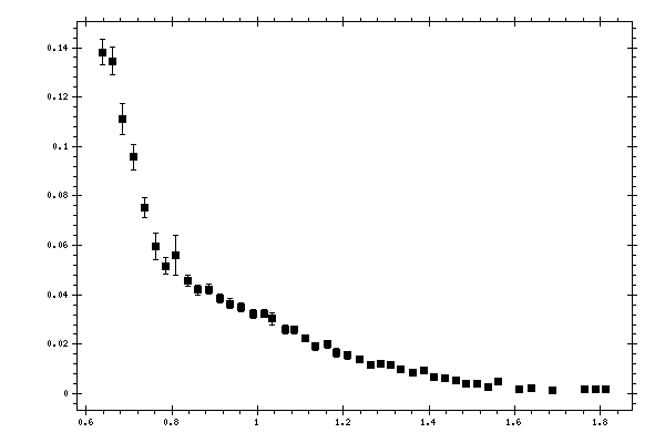 Plot measurement data