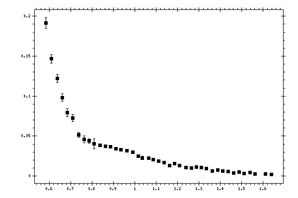 Plot measurement data