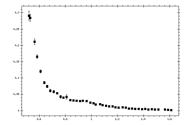 Plot measurement data