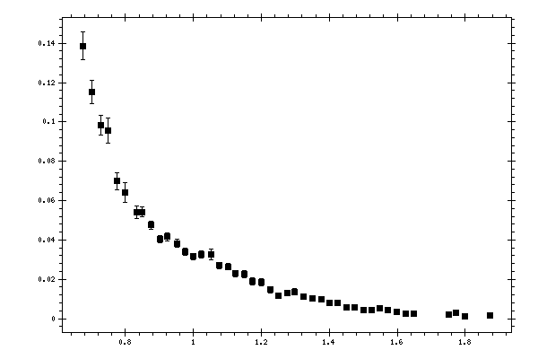 Plot measurement data