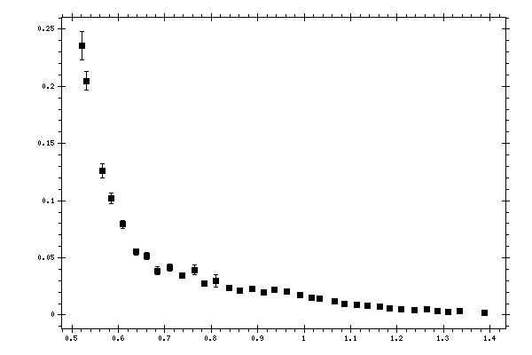 Plot measurement data