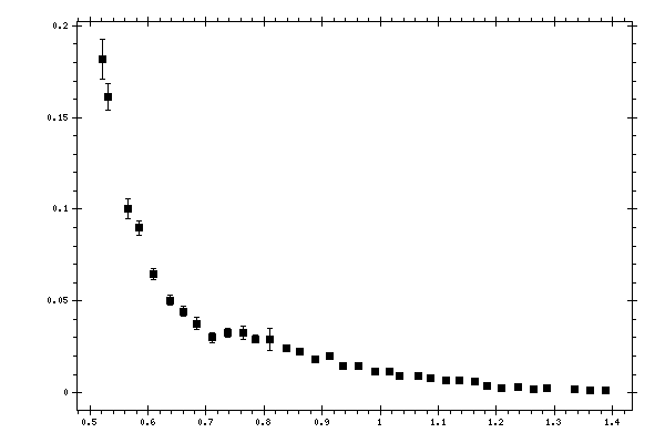 Plot measurement data