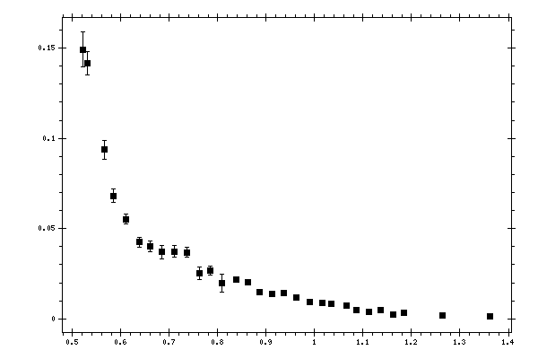 Plot measurement data