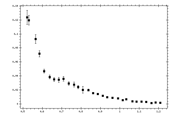 Plot measurement data