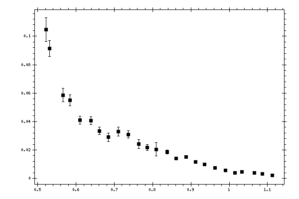 Plot measurement data