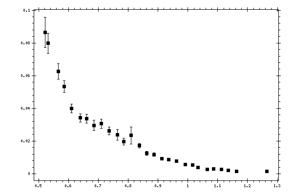 Plot measurement data