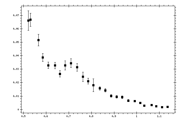 Plot measurement data