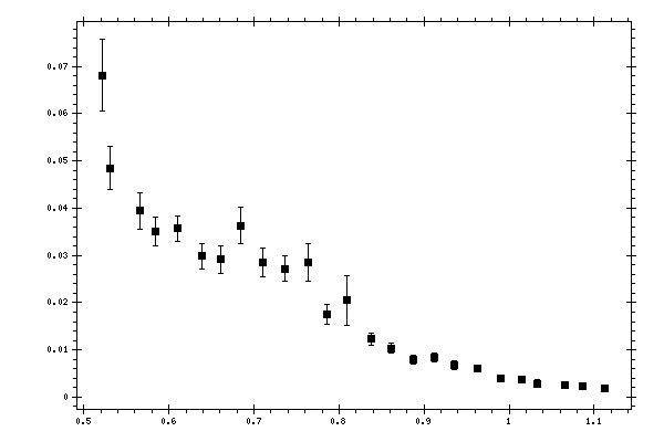 Plot measurement data