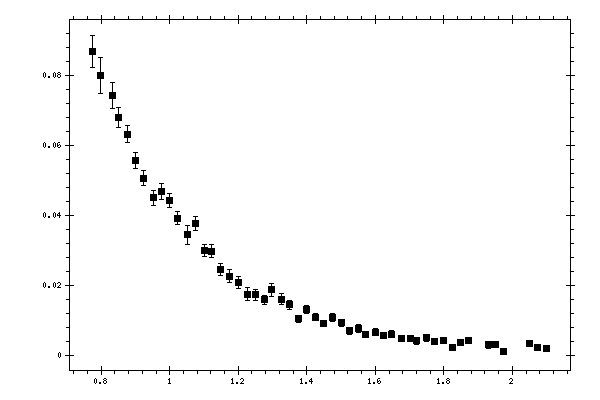 Plot measurement data