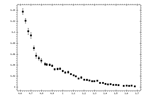 Plot measurement data