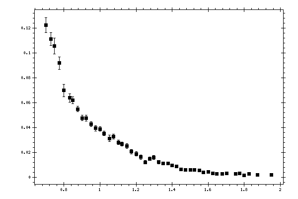 Plot measurement data