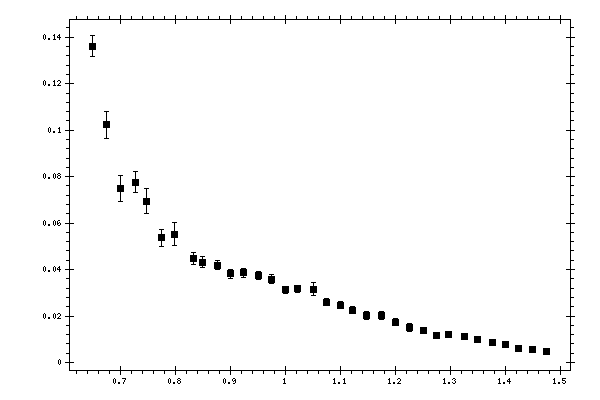 Plot measurement data