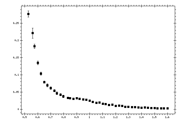 Plot measurement data