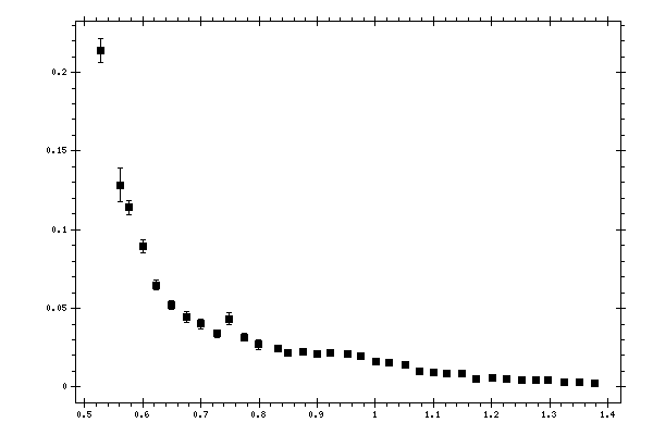 Plot measurement data