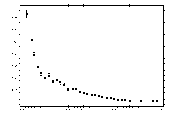 Plot measurement data