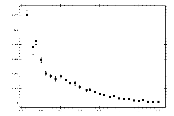 Plot measurement data