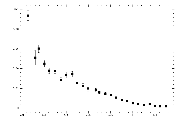 Plot measurement data