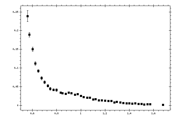 Plot measurement data