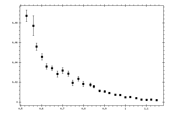 Plot measurement data