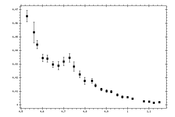 Plot measurement data