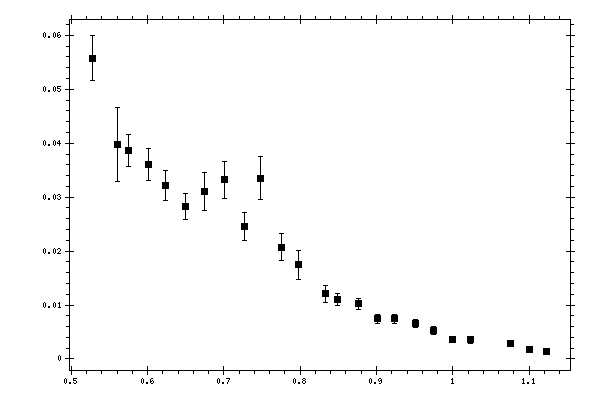 Plot measurement data