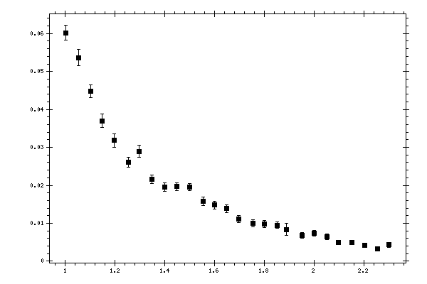 Plot measurement data