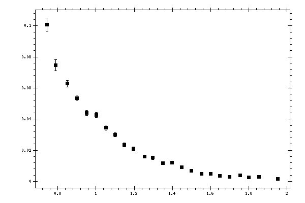 Plot measurement data