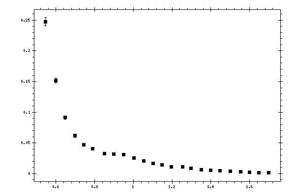 Plot measurement data