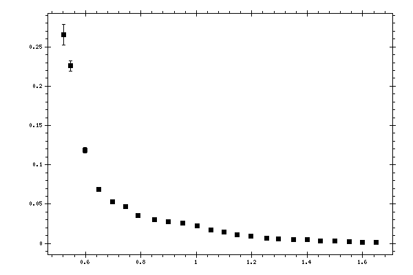 Plot measurement data