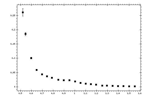 Plot measurement data