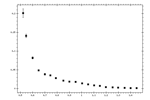 Plot measurement data