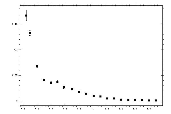 Plot measurement data