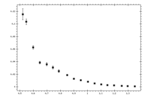 Plot measurement data