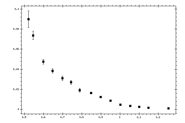 Plot measurement data