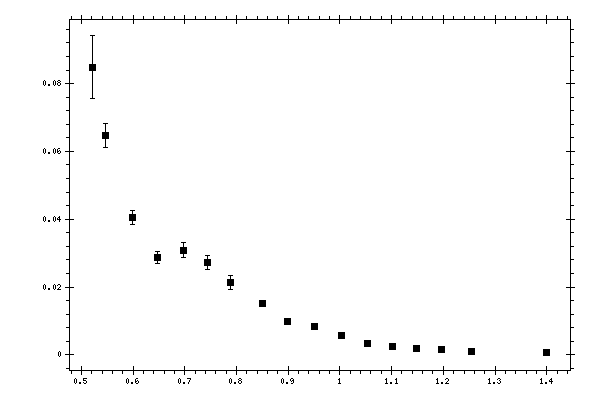 Plot measurement data