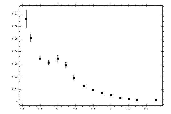 Plot measurement data