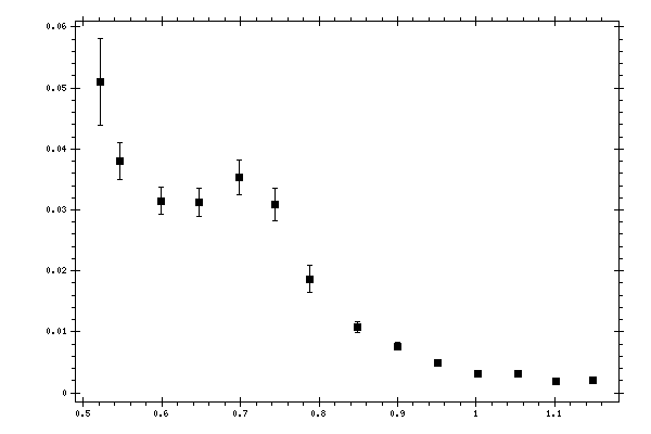 Plot measurement data