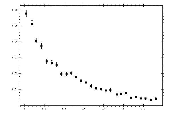 Plot measurement data