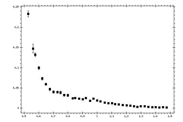 Plot measurement data