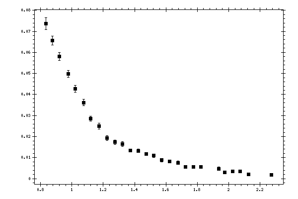 Plot measurement data