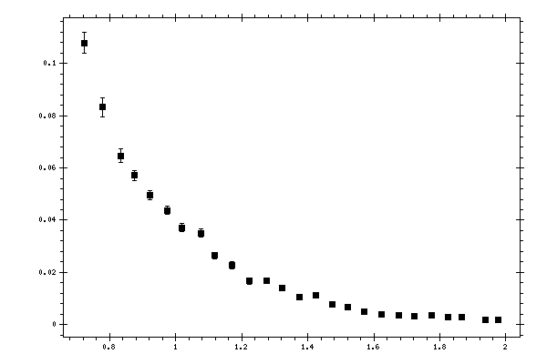 Plot measurement data