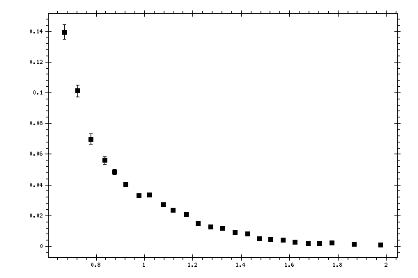 Plot measurement data