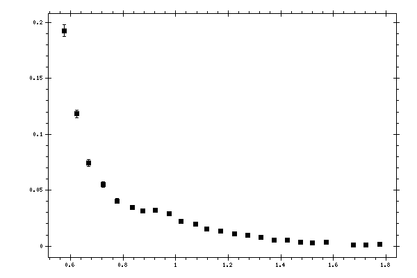 Plot measurement data