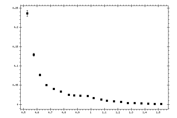 Plot measurement data