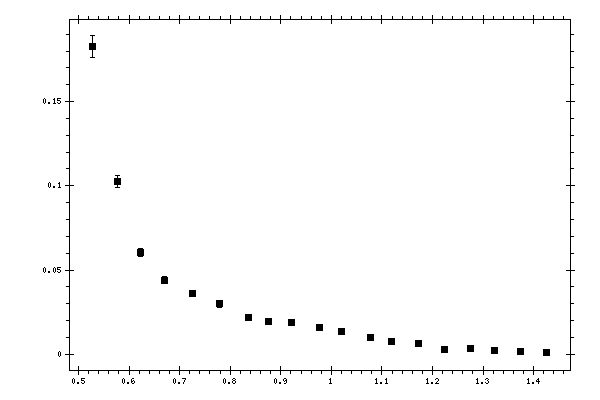 Plot measurement data