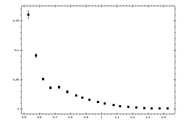 Plot measurement data