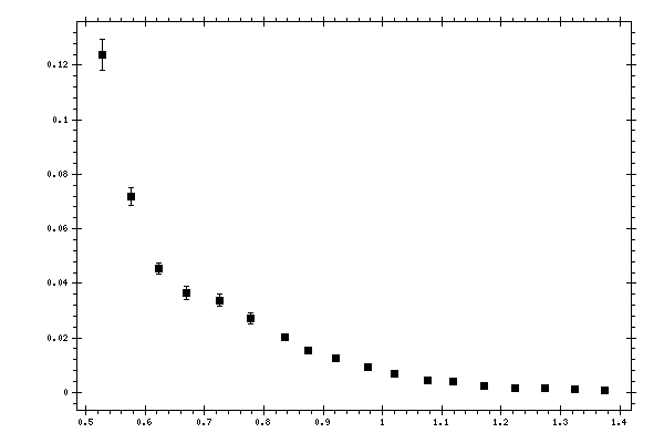 Plot measurement data