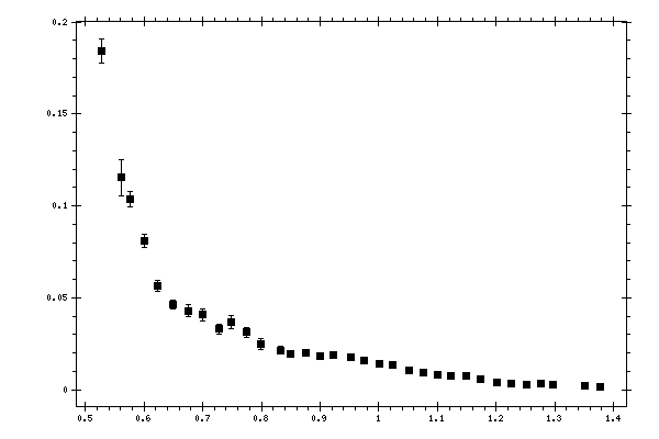 Plot measurement data